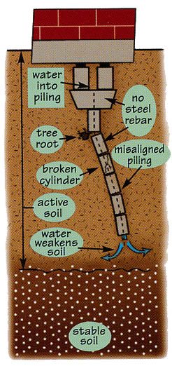 Foundation Repair And Leveling