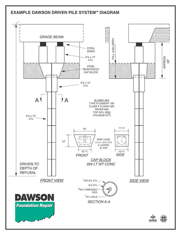The Dawson Driven Pile System is an engineering improvement for pushed piles that eliminates many of its inherent disadvantages.