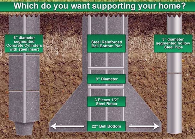 Graphic illustration of a Bell Bottom Pier and two lesser quality foundation repair methods.