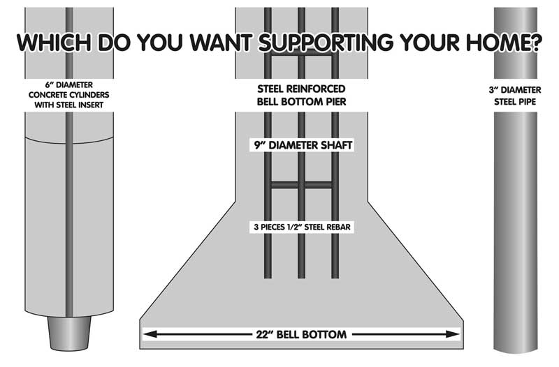 Compare the most common foundation repair methods. Only one, Bell Bottom Piers, is proven, time-tested, and permanent.